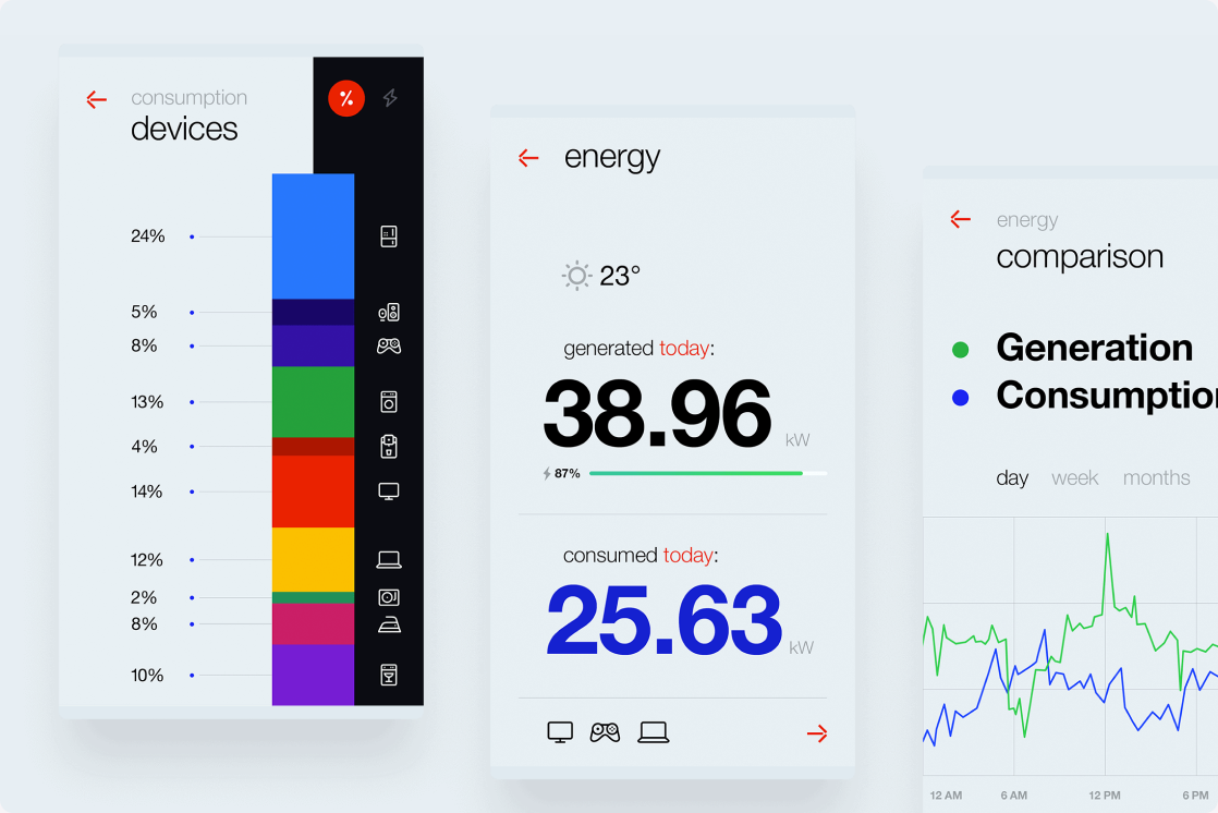 Three energy dashboard screens: consumption by device, energy generated and consumed today, and a generation versus consumption chart.